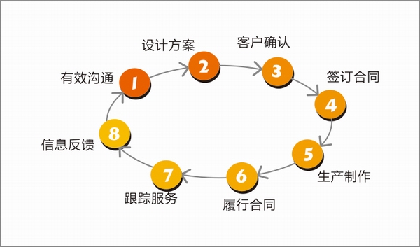 煤泥烘干機服務流程